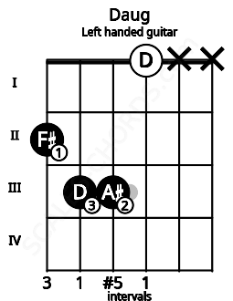 Fretboard image for the Daug chord on left handled guitar frets: x x 0 3 3 2