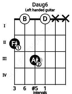 Fretboard image for the Daug6 chord on left handled guitar frets: x x 0 3 0 2