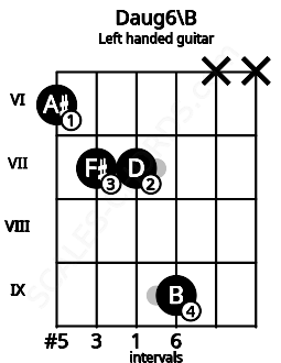 Fretboard image for the Daug6\B chord on left handled guitar frets: x x 9 7 7 6