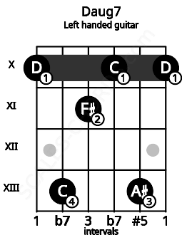 Fretboard image for the Daug7 chord on left handled guitar frets: 10 13 10 11 13 10