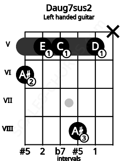 Fretboard image for the Daug7sus2 chord on left handled guitar frets: x 5 8 5 5 6