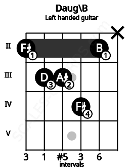 Fretboard image for the Daug\B chord on left handled guitar frets: x 2 4 3 3 2