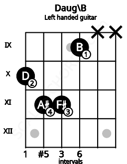 Fretboard image for the Daug\B chord on left handled guitar frets: x x 9 11 11 10