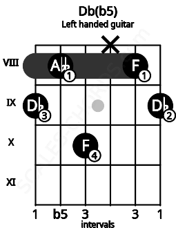 Fretboard image for the Db(b5) chord on left handled guitar frets: 9 8 x 10 8 9