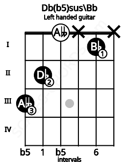 Fretboard image for the Db(b5)sus\Bb chord on left handled guitar frets: x 1 x 0 2 3