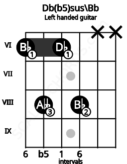 Fretboard image for the Db(b5)sus\Bb chord on left handled guitar frets: x x 8 6 8 6