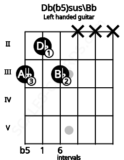 Fretboard image for the Db(b5)sus\Bb chord on left handled guitar frets: x x x 3 2 3