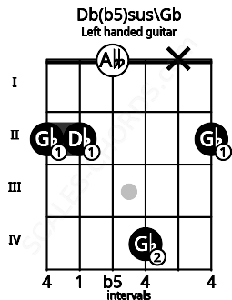 Fretboard image for the Db(b5)sus\Gb chord on left handled guitar frets: 2 x 4 0 2 2