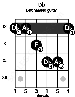 Fretboard image for the Db chord on left handled guitar frets: 9 11 11 10 9 9