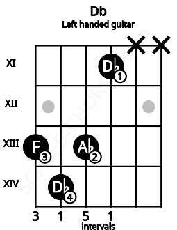Fretboard image for the Db chord on left handled guitar frets: x x 11 13 14 13