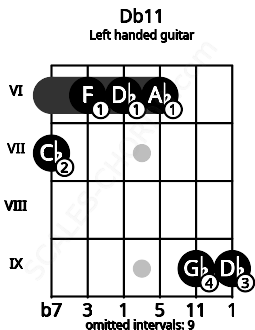 Fretboard image for the Db11 chord on left handled guitar frets: 9 9 6 6 6 7