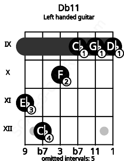 Fretboard image for the Db11 chord on left handled guitar frets: 9 9 9 10 12 11