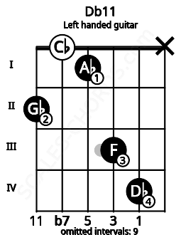 Fretboard image for the Db11 chord on left handled guitar frets: x 4 3 1 0 2