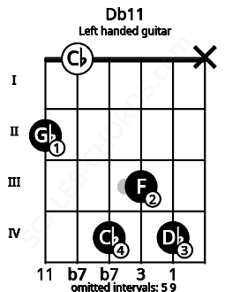 Fretboard image for the Db11 chord on left handled guitar frets: x 4 3 4 0 2