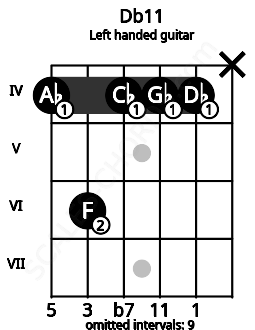 Fretboard image for the Db11 chord on left handled guitar frets: x 4 4 4 6 4