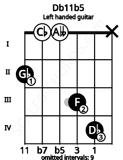 Fretboard image for the Db11b5 chord on left handled guitar frets: x 4 3 0 0 2
