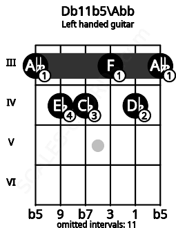 Fretboard image for the Db11b5\Abb chord on left handled guitar frets: 3 4 3 4 4 3