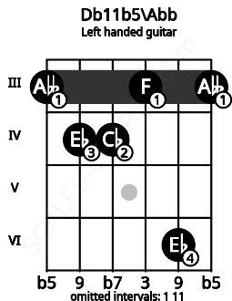 Fretboard image for the Db11b5\Abb chord on left handled guitar frets: 3 6 3 4 4 3