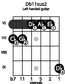Fretboard image for the Db11sus2 chord on left handled guitar frets: 9 6 6 6 7 7