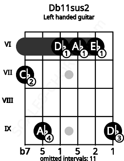 Fretboard image for the Db11sus2 chord on left handled guitar frets: 9 6 6 6 9 7