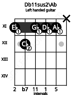 Fretboard image for the Db11sus2\Ab chord on left handled guitar frets: x 11 11 11 12 11