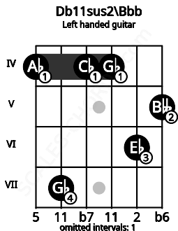 Fretboard image for the Db11sus2\Bbb chord on left handled guitar frets: 5 6 4 4 7 4
