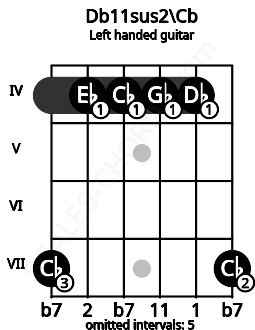 Fretboard image for the Db11sus2\Cb chord on left handled guitar frets: 7 4 4 4 4 7