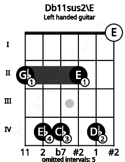 Fretboard image for the Db11sus2\E chord on left handled guitar frets: 0 4 2 4 4 2
