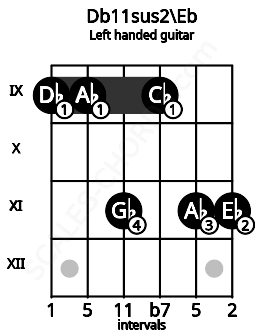 Fretboard image for the Db11sus2\Eb chord on left handled guitar frets: 11 11 9 11 9 9