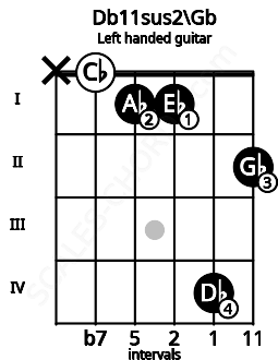 Fretboard image for the Db11sus2\Gb chord on left handled guitar frets: 2 4 1 1 0 x