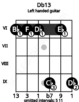 Fretboard image for the Db13 chord on left handled guitar frets: 9 6 9 6 6 6