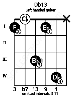 Fretboard image for the Db13 chord on left handled guitar frets: x 4 1 3 0 1