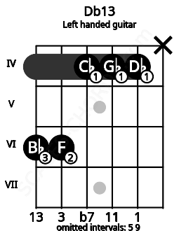 Fretboard image for the Db13 chord on left handled guitar frets: x 4 4 4 6 6