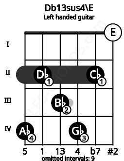 Fretboard image for the Db13sus4\E chord on left handled guitar frets: 0 2 4 3 2 4