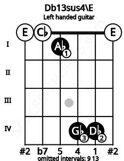 Fretboard image for the Db13sus4\E chord on left handled guitar frets: 0 4 4 1 0 0