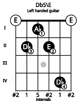 Fretboard image for the Db5\E chord on left handled guitar frets: 0 4 2 1 2 0