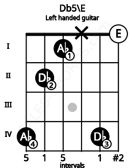 Fretboard image for the Db5\E chord on left handled guitar frets: 0 4 x 1 2 4