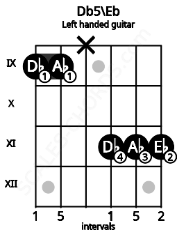 Fretboard image for the Db5\Eb chord on left handled guitar frets: 11 11 11 x 9 9