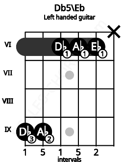 Fretboard image for the Db5\Eb chord on left handled guitar frets: x 6 6 6 9 9