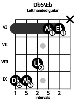 Fretboard image for the Db5\Eb chord on left handled guitar frets: x 6 6 8 9 9