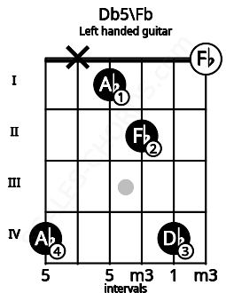 Fretboard image for the Db5\Fb chord on left handled guitar frets: 0 4 2 1 x 4