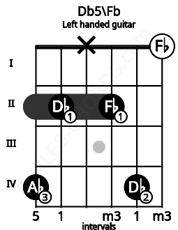 Fretboard image for the Db5\Fb chord on left handled guitar frets: 0 4 2 x 2 4