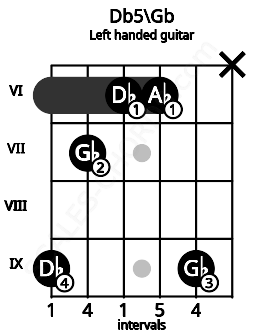 Fretboard image for the Db5\Gb chord on left handled guitar frets: x 9 6 6 7 9