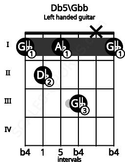 Fretboard image for the Db5\Gbb chord on left handled guitar frets: 1 x 3 1 2 1