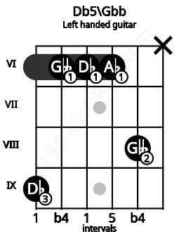 Fretboard image for the Db5\Gbb chord on left handled guitar frets: x 8 6 6 6 9