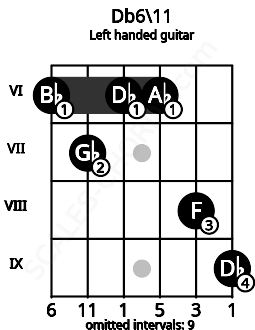 Fretboard image for the Db6\11 chord on left handled guitar frets: 9 8 6 6 7 6