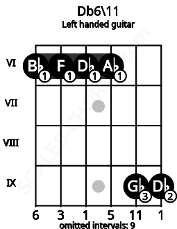 Fretboard image for the Db6\11 chord on left handled guitar frets: 9 9 6 6 6 6