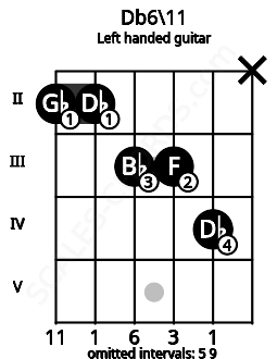 Fretboard image for the Db6\11 chord on left handled guitar frets: x 4 3 3 2 2