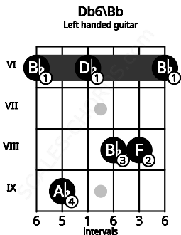 Fretboard image for the Db6\Bb chord on left handled guitar frets: 6 8 8 6 9 6
