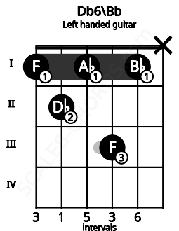 Fretboard image for the Db6\Bb chord on left handled guitar frets: x 1 3 1 2 1